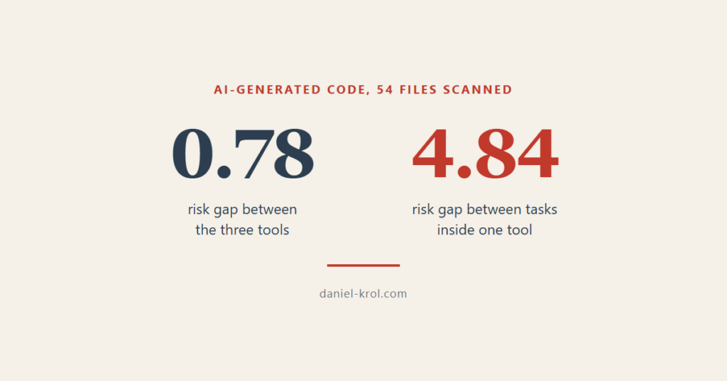 AI-generated code